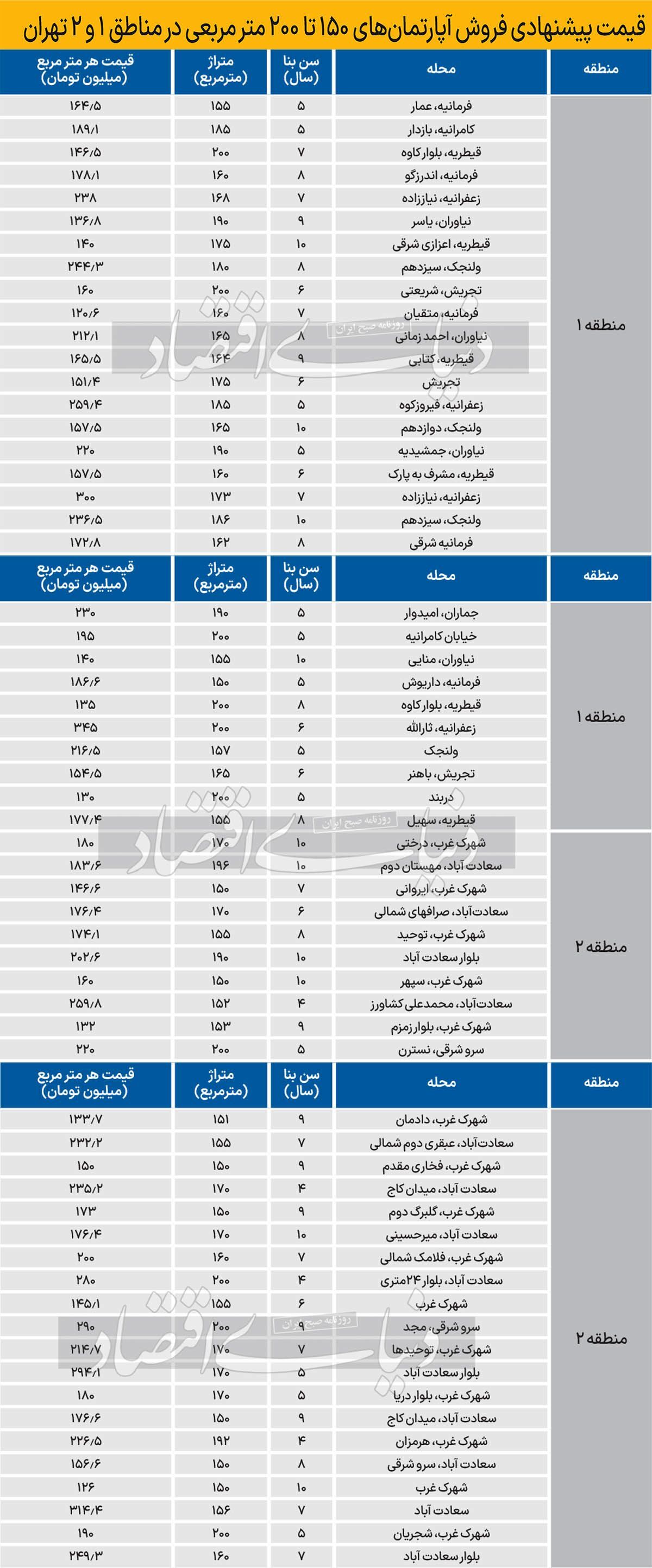 نیم نگاهی به قیمت آپارتمان در شمال شهر تهران + جدول