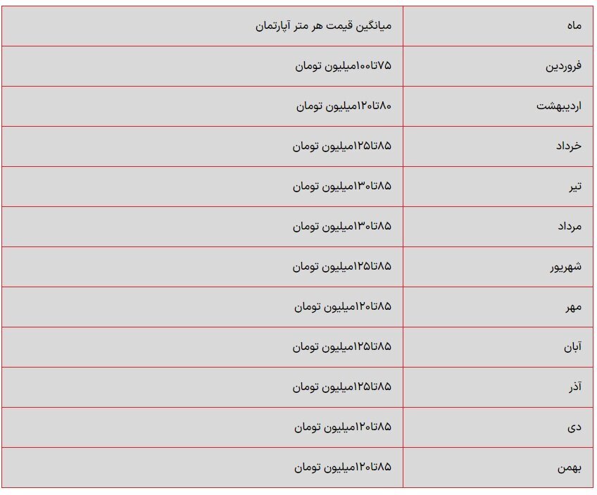 اختلاف ۵۰ درصدی قیمت مسکن در منطقه ۶ تهران