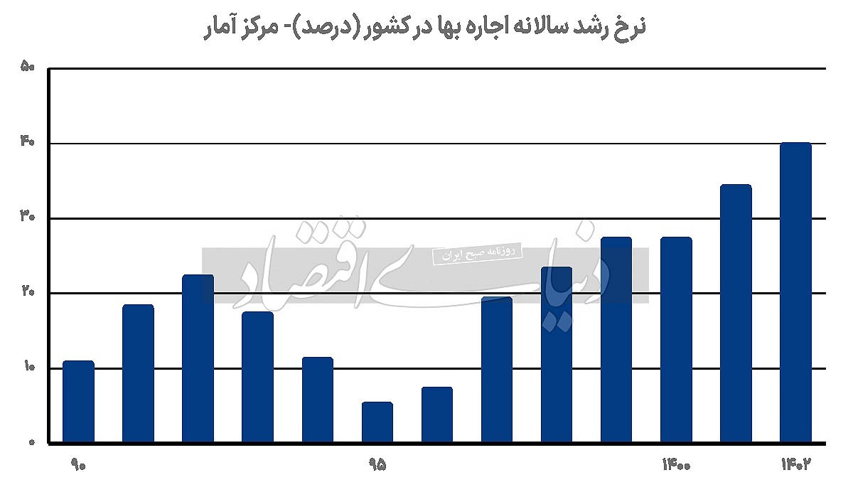 جدیدترین نرخ اجاره‌ها در تهران + جدول
