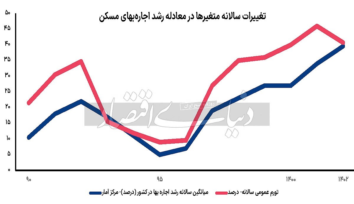 جدیدترین نرخ اجاره‌ها در تهران + جدول