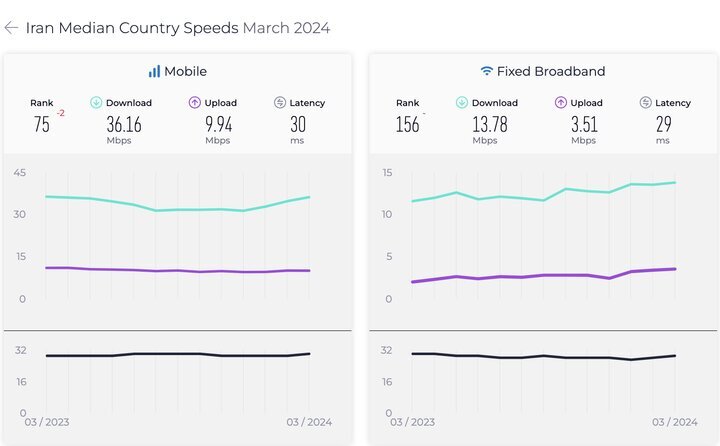جدیدترین رده بندی سرعت اینترنت موبایل در جهان+ جدول