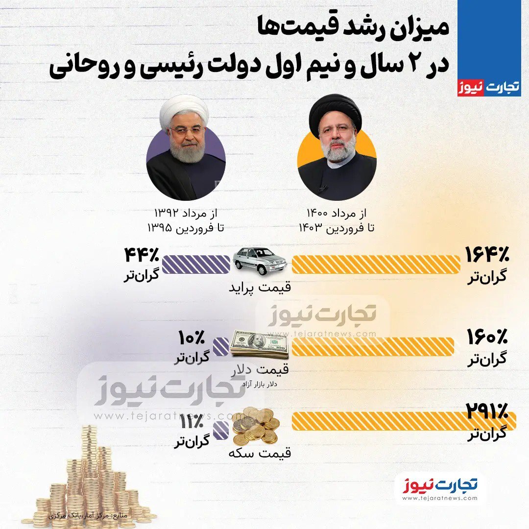 اینفوگرافی/میزان رشد قیمت‌ها در ۲ سال و نیم اول دولت رئیسی و روحانی