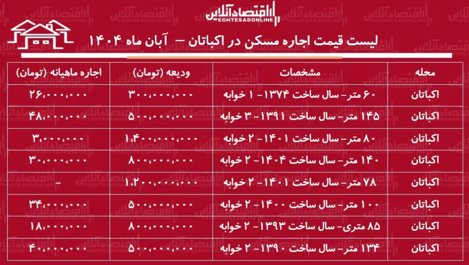 اجاره‌نشینی در اکباتان  آبان ۱۴۰۴