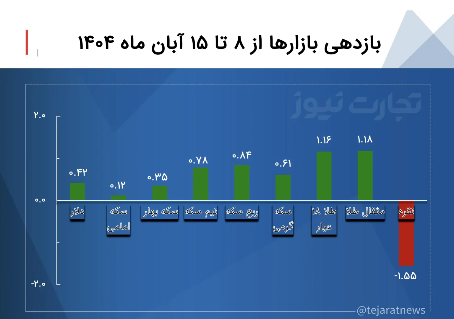 نمودار بازدهی بازارها در هفته دوم آبان نمودار بازدهی بازارها در هفته دوم آبان