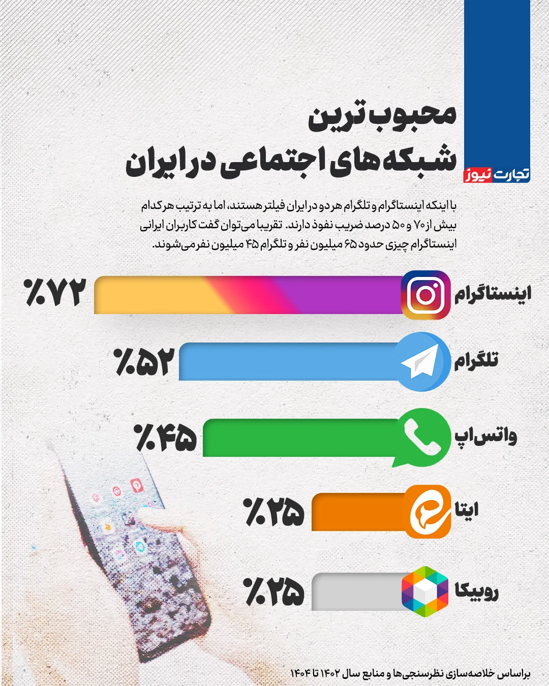 محبوب‌ترین شبکه‌های اجتماعی