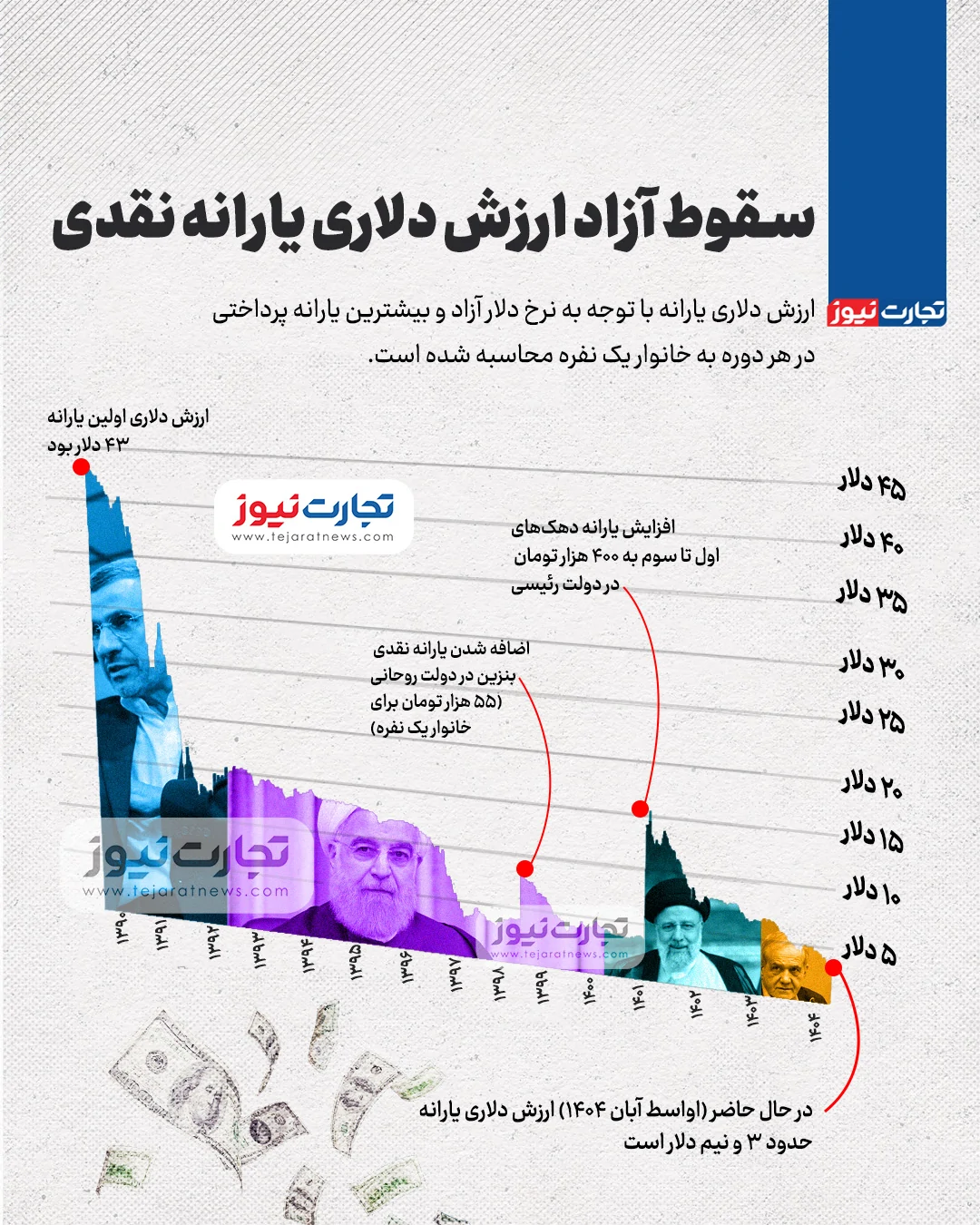 سقوط آزاد ارزش دلاری یارانه نقدی