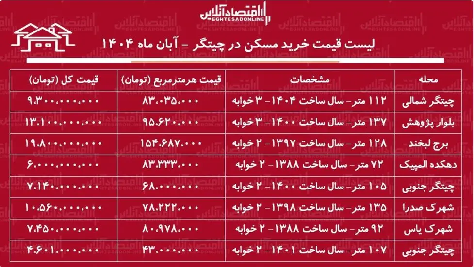 خرید سهخوابه با کمتر از ۱۰ میلیارد خرید سهخوابه با کمتر از ۱۰ میلیارد
