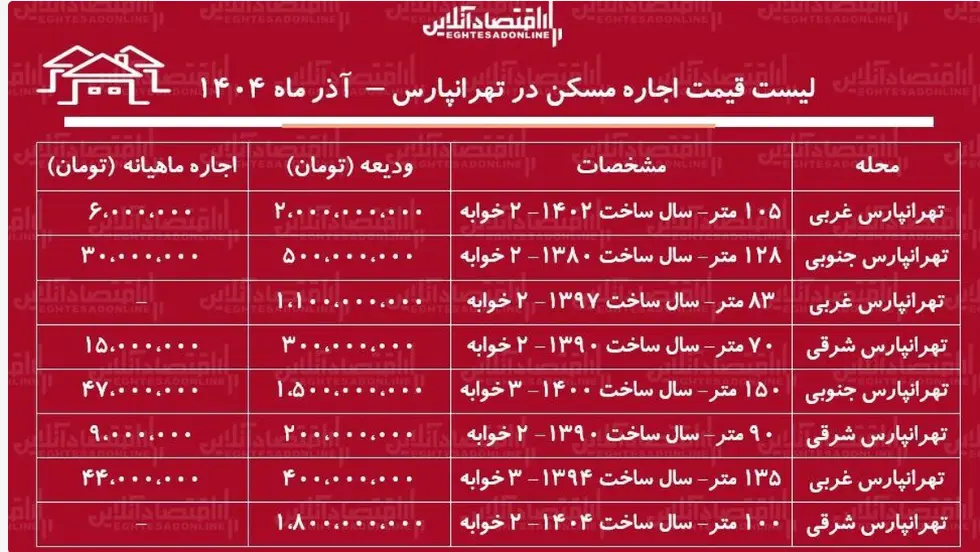 قیمت رهن و اجاره