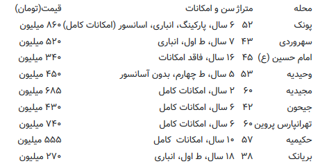 قیمت مسکن