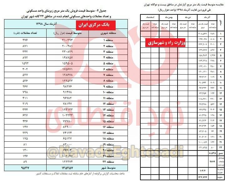 بانک مرکزی، معاملاتِ آذرماهِ بازار مسکن را گرانتر ثبت کرد