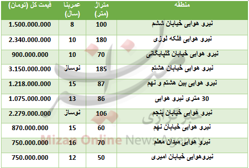 هزینه خرید مسکن