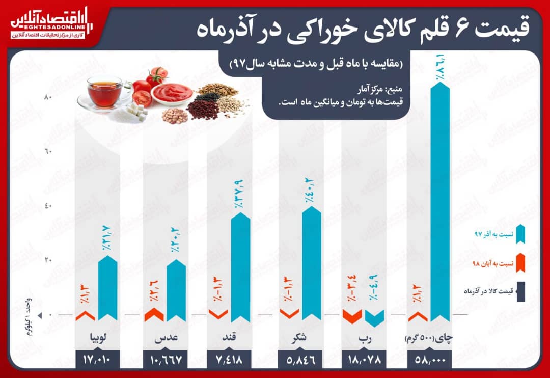 افزایش قیمت مواد غذایی