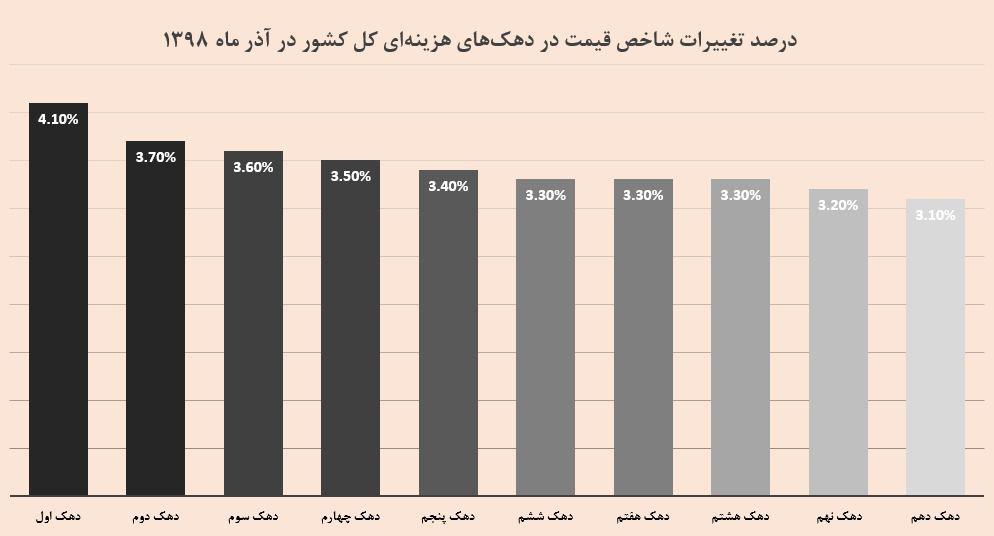 ضربه گرانی بنزین به دهک‌های ضعیف جامعه رسید/ دهک اول در صدر تورم ماهانه