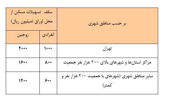 افزایش سقف تسهیلات ساخت و خرید مسکن از محل اوراق گواهی حق تقدم تسهیلات ساخت و خرید مسکن از محل اوراق گواهی حق تقدم