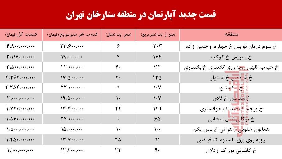 قیمت آپارتمان در ستارخان