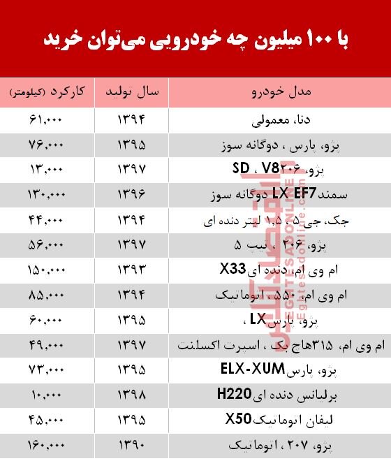 با ۱۰۰ میلیون چه خودرویی می‌توان خرید؟