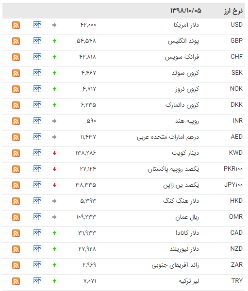 قیمت ۲۶ ارز کاهش یافت