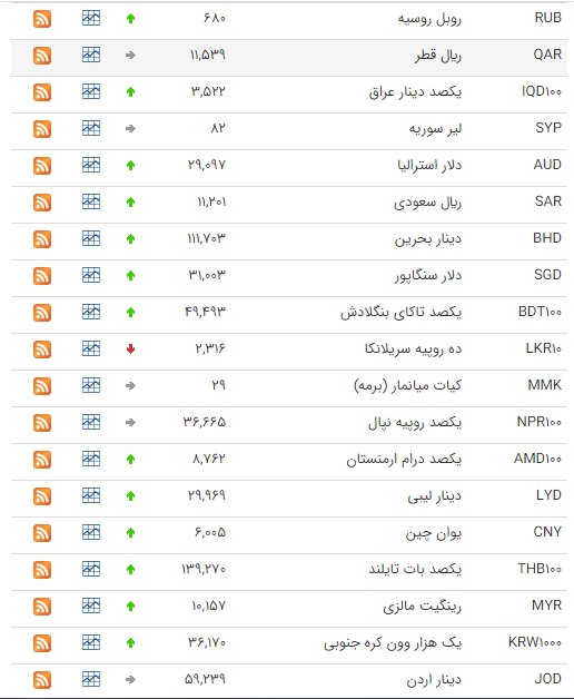 قیمت ۲۶ ارز کاهش یافت