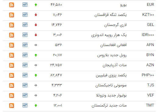 قیمت ۲۶ ارز کاهش یافت