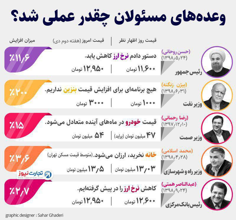 وعده&zwnj;های مسئولان 