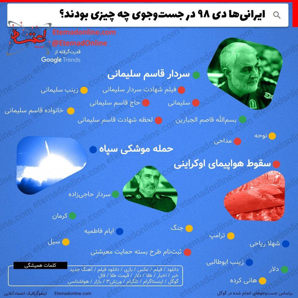 ایرانی‌ها در دی‌ماه چه چیزی را بیش از همه سرچ کردند؟