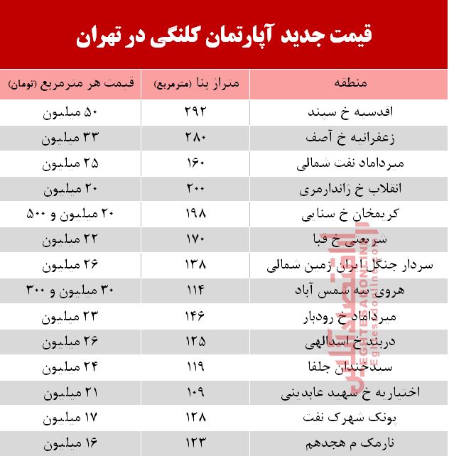 قیمت خانه کلنگی در تهران +جدول