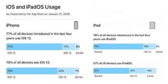 ۷۰ درصد دستگاه‌های جدید اپل از iOS ۱۳ استفاده می‌کنند