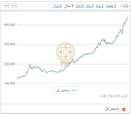 رکورد شکنی بورس تهران با افزایش ۱۳۱۸ واحدی شاخص کل