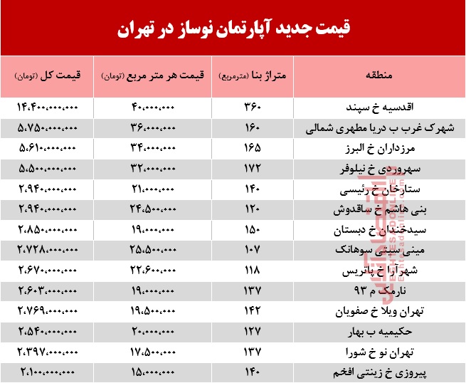 قیمت آپارتمان در نقاط مختلف تهران امروز یکشنبه ۲۰ بهمن ۹۸ +جدول