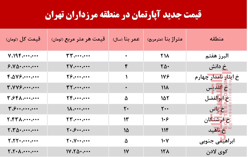 قیمت آپارتمان در نقاط مختلف تهران امروز یکشنبه ۲۰ بهمن ۹۸ +جدول
