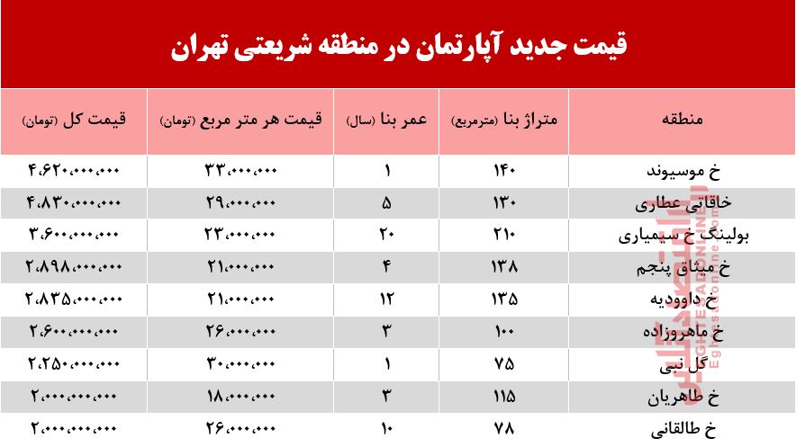 قیمت آپارتمان در خیابان شریعتی تهران+جدول