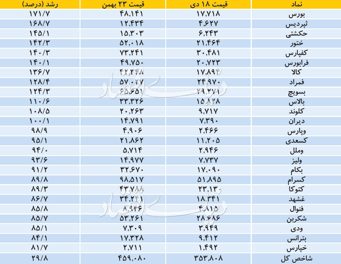 سهام همه را جا گذاشت