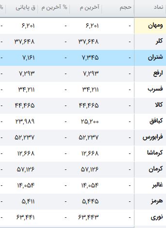 بورس یکشنبه چه می‌شود؟