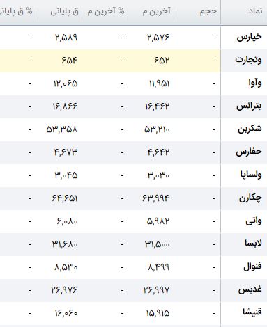 بورس یکشنبه چه می‌شود؟