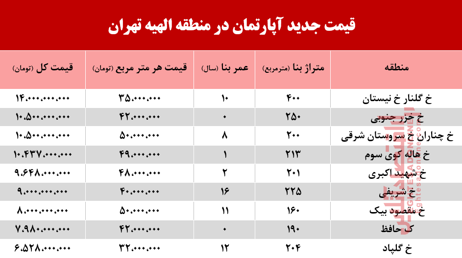 قیمت آپارتمان در منطقه الهیه تهران
