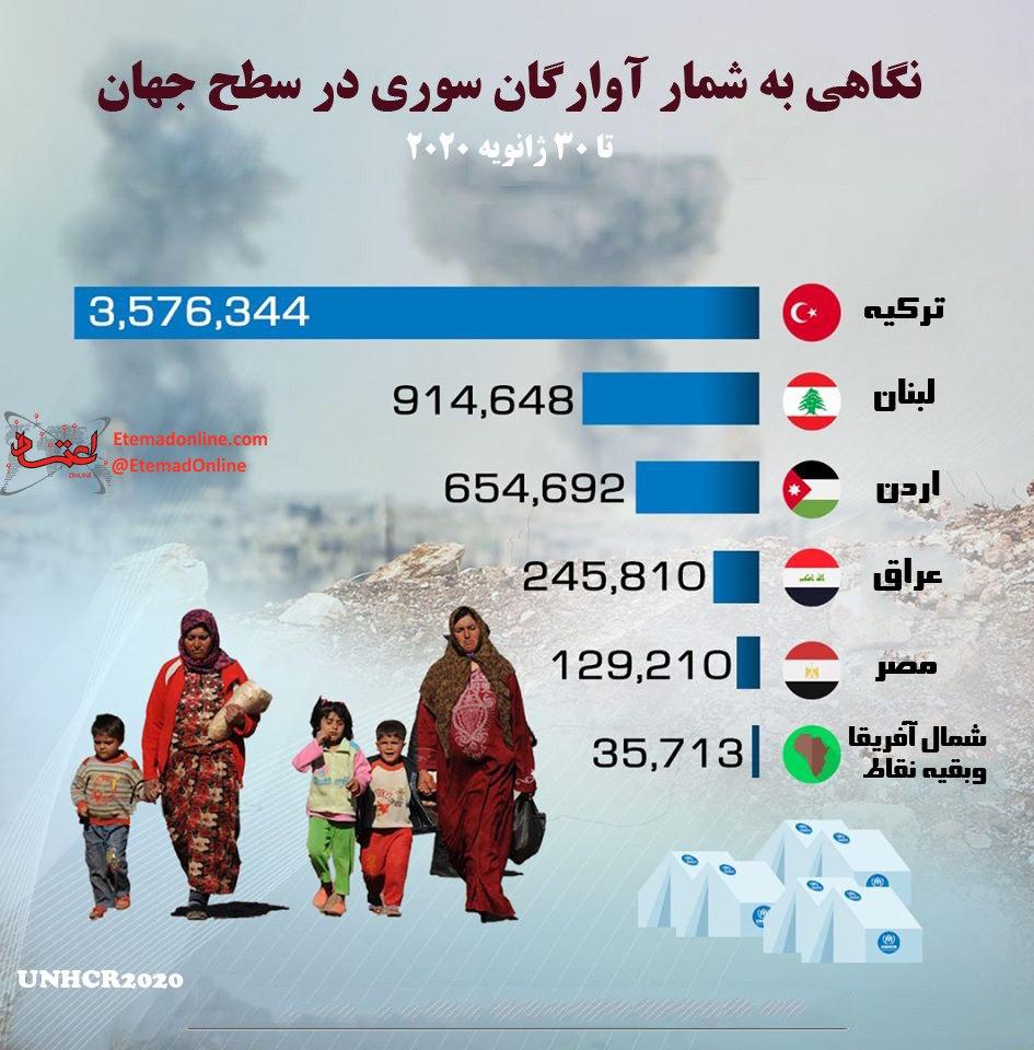 اینفوگرافی/ نگاهی به تعداد آوارگان سوری در سطح جهان