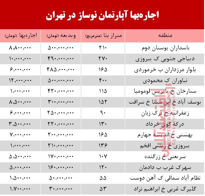 قیمت اجاره اپارتمان نوساز در تهران+جدول