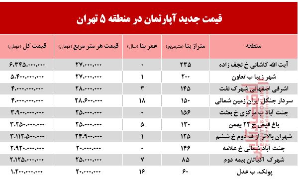 قیمت آپارتمان در محله‌های تهران+جدول