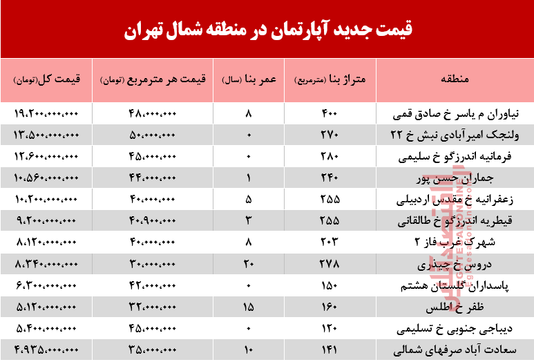 قیمت آپارتمان در تهران و کرج+جدول