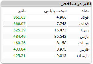 ارزش معاملات از ۶ هزار میلیارد تومان گذشت