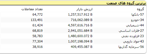 ارزش معاملات از ۶ هزار میلیارد تومان گذشت