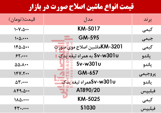 قیمت انواع مختلف ریش&zwnj;تراش در بازار؟ +جدول