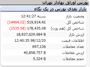 رشد ۱٫۱ هزار میلیاردی معاملات در روز افت شاخص