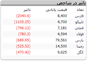 رشد ۱٫۱ هزار میلیاردی معاملات در روز افت شاخص