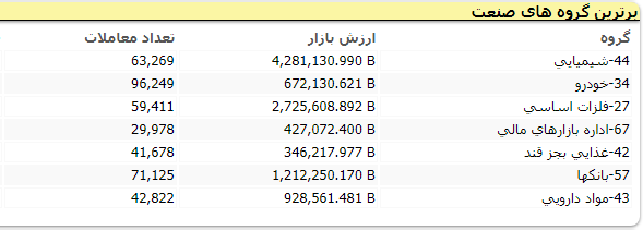 رشد ۱٫۱ هزار میلیاردی معاملات در روز افت شاخص