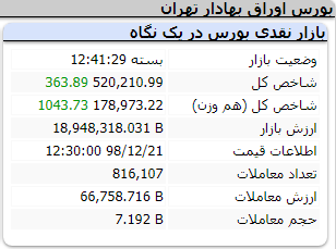 احیای شاخص بورس در آخرین روز هفته