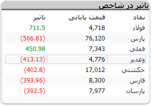 احیای شاخص بورس در آخرین روز هفته