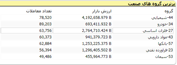 احیای شاخص بورس در آخرین روز هفته