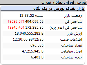 شاخص کل به زیر ۵۰۰ هزار واحد سقوط کرد