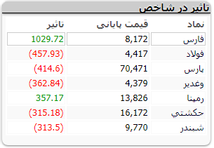 شاخص کل به زیر ۵۰۰ هزار واحد سقوط کرد